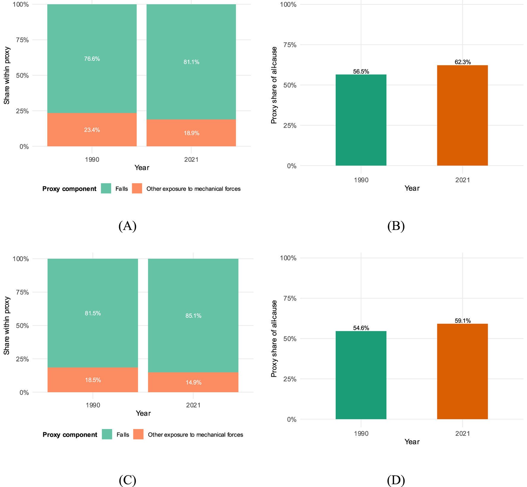 Four bar charts labeled A, B, C, and D. Charts A and C are stacked bar charts showing shares within proxy components from 1990 to 2021. Green represents falls, and red represents other mechanical forces. In 1990, Chart A shows falls at 76.6% and Chart C at 81.5%. By 2021, Chart A shows falls at 81.1% and Chart C at 85.1%. Charts B and D show proxy shares of all-cause. Chart B shows 56.5% in 1990 and 62.3% in 2021. Chart D shows 54.6% in 1990 and 59.1% in 2021.