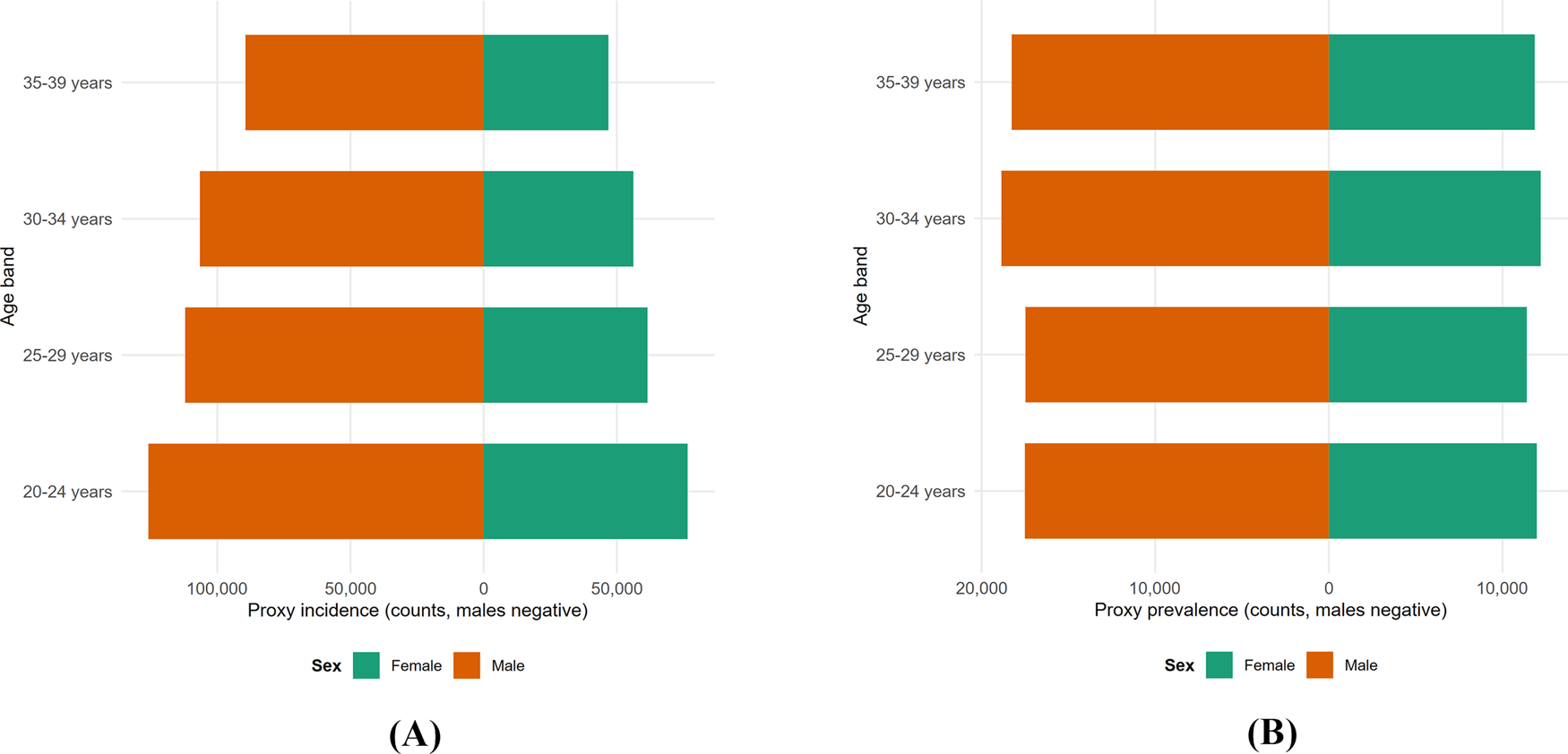 Two horizontal bar charts compare proxy incidence and proxy prevalence by age band, separated by sex. Chart A shows proxy incidence counts, while Chart B shows proxy prevalence counts. Both charts display age bands from twenty to thirty-nine years, with females in green and males in red.