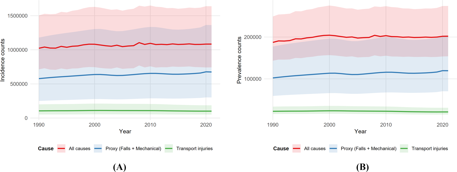 Two line graphs compare incidence and prevalence counts from 1990 to 2020. Graph A shows incidence counts, while Graph B shows prevalence counts. Both graphs use pink for all causes, blue for proxy (falls and mechanical), and green for transport injuries. The data show consistent trends over the years, with the highest counts in the pink category. The y-axis displays counts, while the x-axis marks the years.