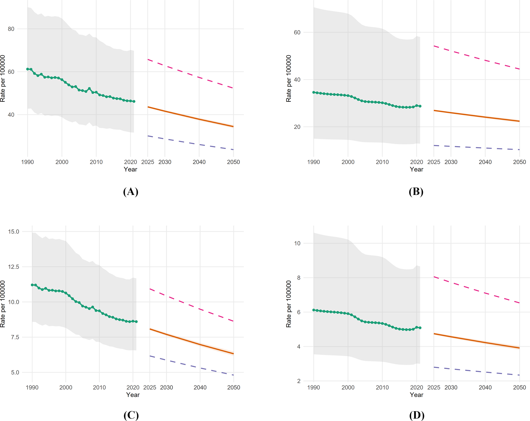 Four line graphs labeled A, B, C, and D display projected rates per 100,000 from 1990 to 2050. Each graph features a declining green line from 1990 to 2020, with projections from 2020 onward diverging into three dashed lines: purple, orange, and blue, representing different future scenarios.