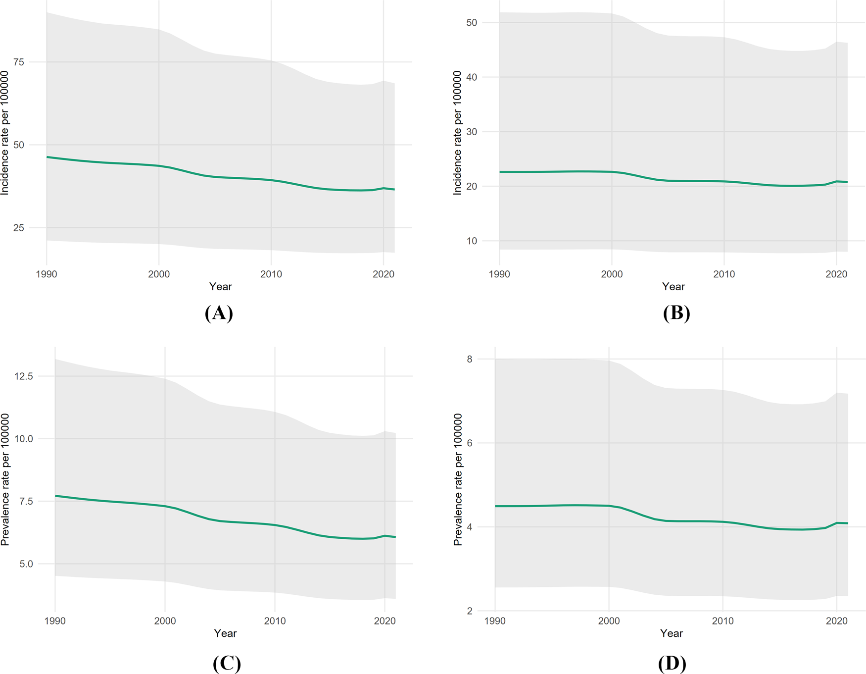 Four line graphs labeled A, B, C, and D display incidence and prevalence rates per 100,000 from 1990 to 2020. Graph A shows a declining incidence rate from 75 to 50. Graph B shows a slight decline in incidence rate from around 30. Graph C depicts a prevalence rate drop from about 7.5 to 5. Graph D shows a stable prevalence rate around 5. Each graph has shaded uncertainty bands.