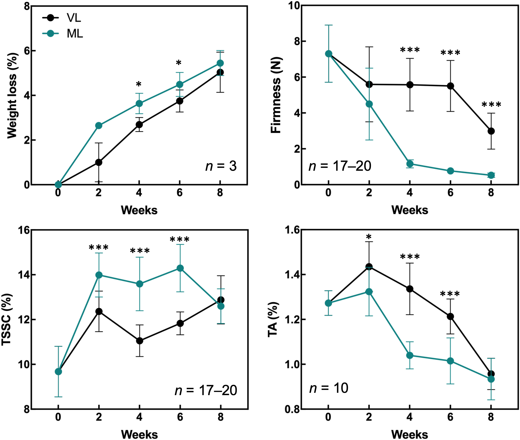 Four graphs showing the changes over eight weeks for two groups, VL and ML, using black and teal lines. Top left: Weight loss percentage increases over time. Top right: Firmness declines, with significant differences marked. Bottom left: TSSC levels fluctuate, with significant differences. Bottom right: TA percentage decreases, showing significant asterisks. Each graph indicates sample sizes.