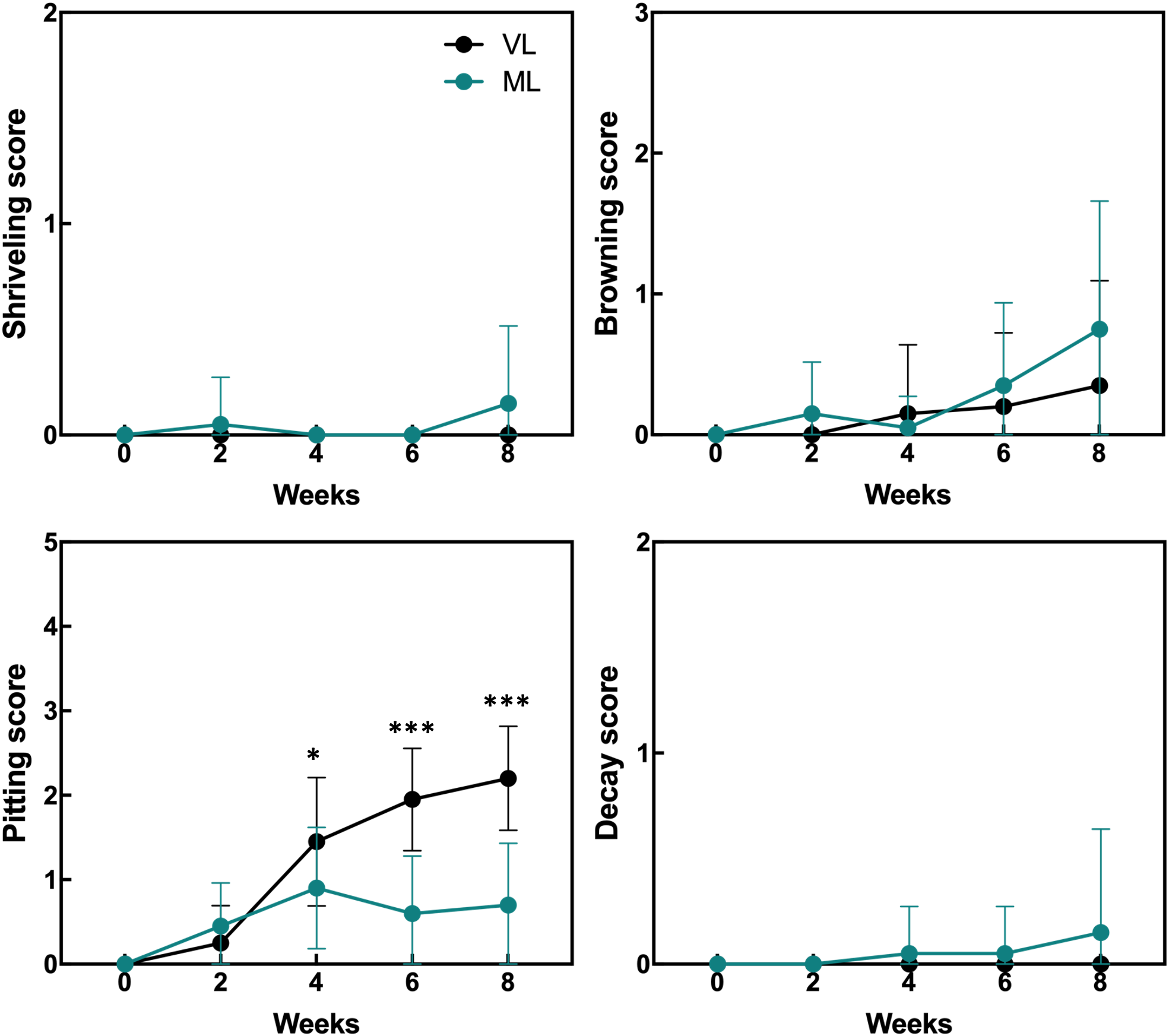 Four line graphs display data over eight weeks concerning shriveling, browning, pitting, and decay scores. “VL” and “ML” are compared, with ML in teal and VL in black. Shriveling and decay scores remain low. Browning scores gradually increase over time. Pitting scores show a significant increase in VL compared to ML. The x-axis represents weeks, and the y-axis varies by graph type. Error bars are included.