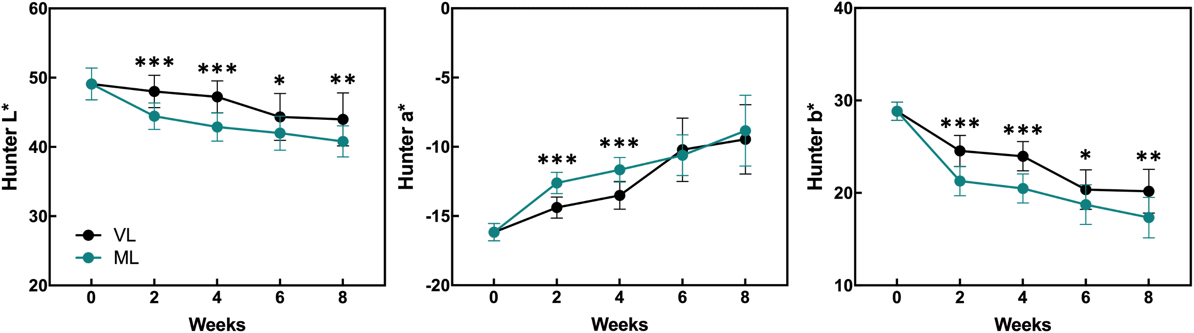 Three line charts display Hunter L*, a*, and b* values over eight weeks, comparing VL (black) and ML (teal) groups. In the L* chart, both groups show a decrease. The a* chart indicates an increase, while the b* chart depicts a decline. Significant differences are noted at various points with asterisks.