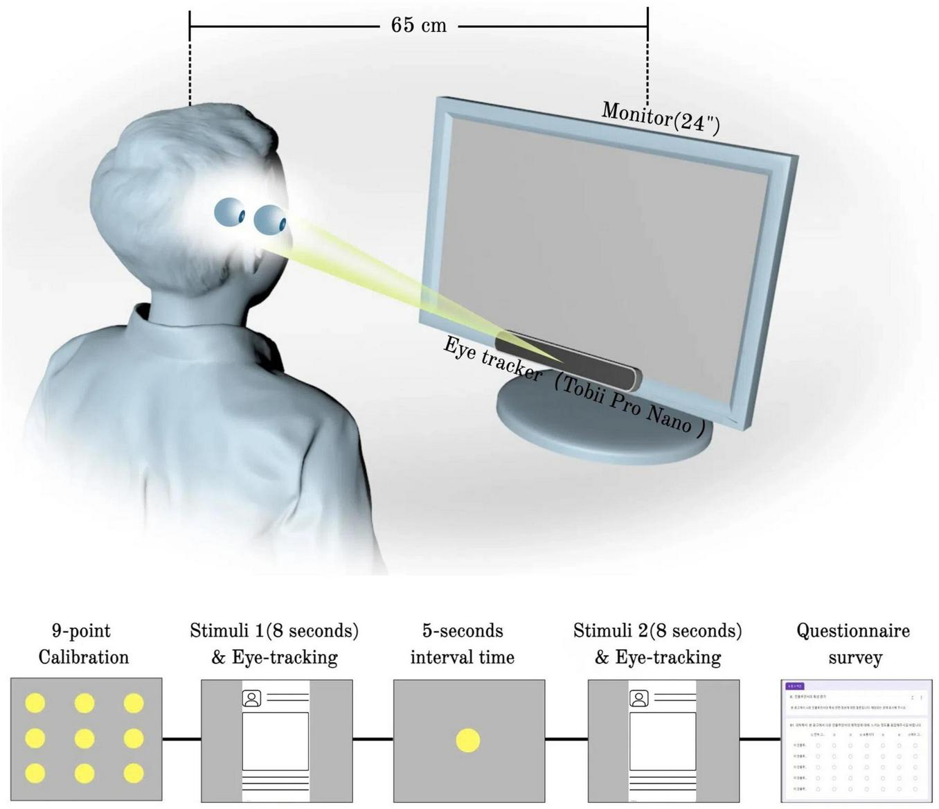 A diagram showing a person facing a 24-inch monitor with an eye tracker (Tobii Pro Nano) attached below. A light beam from the person’s eyes to the screen indicates eye-tracking. Below, a sequence outlines steps: 9-point calibration, stimuli 1 for eight seconds with eye-tracking, a five-second interval, stimuli 2 for eight seconds with eye-tracking, and a questionnaire survey.