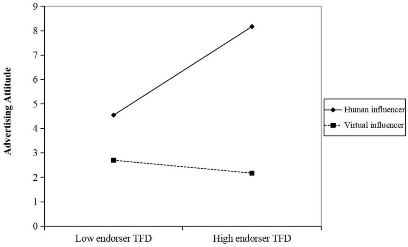 Line graph comparing advertising attitude for human and virtual influencers across low and high endorser TFD. Human influencer attitude increases from 4 to 8, while virtual influencer attitude slightly decreases from 3 to about 2.