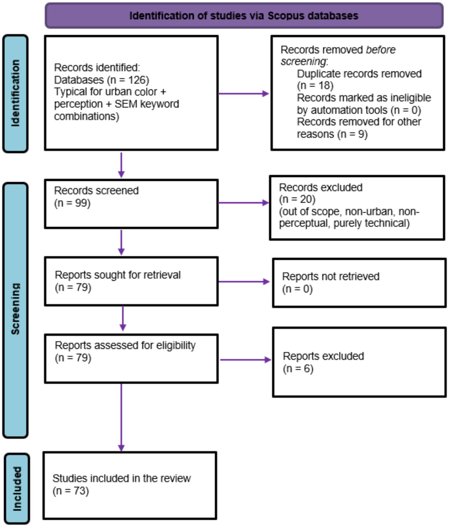 Flowchart detailing the process of study identification via Scopus databases. Initially, 126 records were identified. Eighteen duplicates and nine others were removed, resulting in 99 screened records. Twenty records were excluded for being out of scope. Seventy-nine reports were sought, none were not retrieved. Out of 79 assessed for eligibility, six were excluded, leaving 73 studies included in the review.
