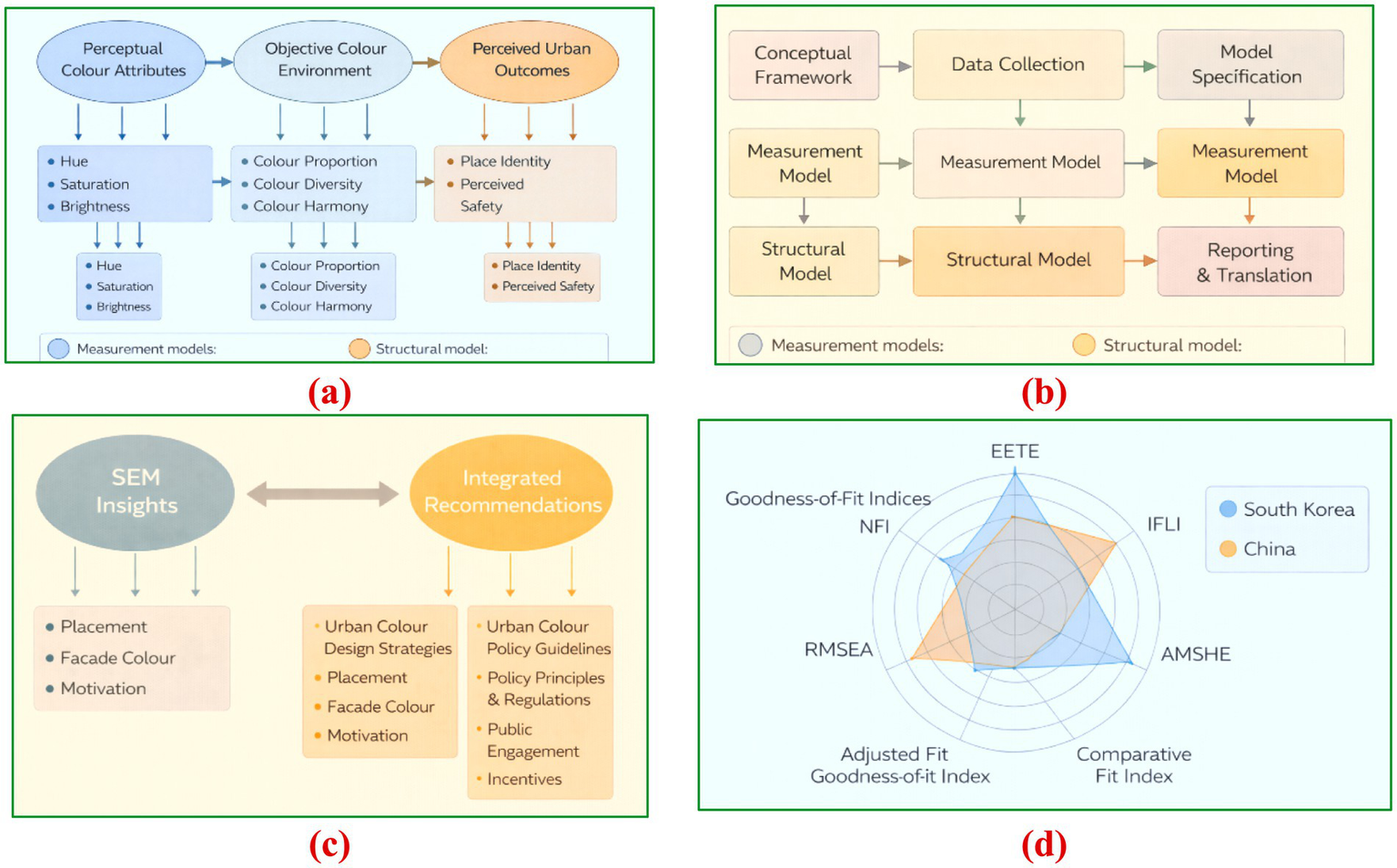 (a) Diagram representing the relationship between perceptual color attributes, objective color environment, and perceived urban outcomes. Includes elements like hue, saturation, color proportion, place identity, and perceived safety. (b) Flowchart outlining a conceptual framework for data collection, model specification, measurement model, and structural model processes. (c) Diagram showing SEM insights linked to integrated recommendations, covering variables like placement, facade color, motivation, urban color design strategies, and policy guidelines. (d) Radar chart comparing goodness-of-fit indices for South Korea and China, including NFI, RMSEA, EETE, IFLI, and AMSHE.