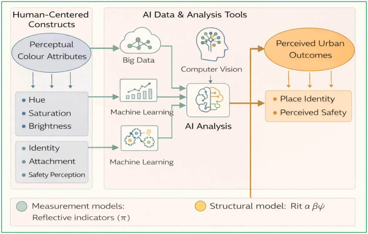 Flowchart illustrating the relationship between human-centered constructs and perceived urban outcomes. Human constructs include perceptual color attributes like hue, saturation, brightness, and factors like identity, attachment, and safety perception. These feed into AI data tools such as big data, computer vision, and machine learning, culminating in AI analysis. The outcome is perceived urban effects like place identity and perceived safety. Measurement models (circle) and the structural model (oval) are noted as indicators.