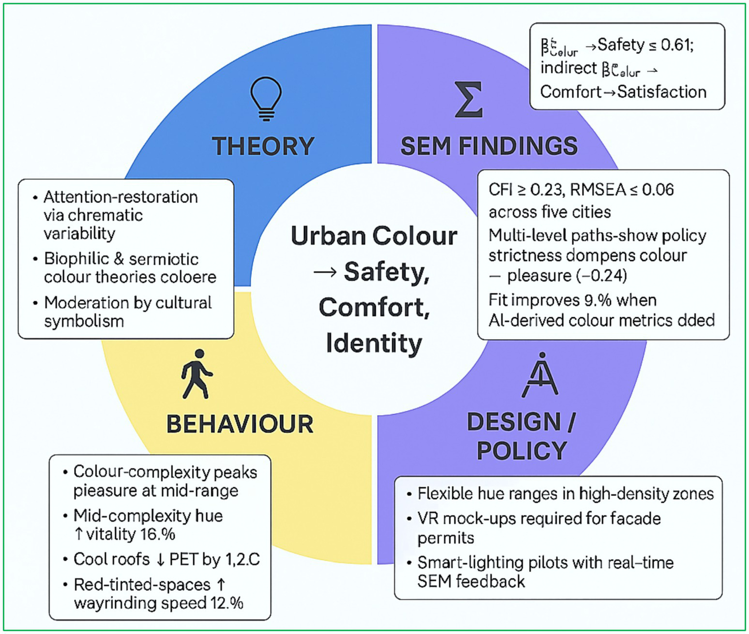 Diagram illustrating the relationship between urban color and safety, comfort, and identity. Four sections: Theory, SEM Findings, Behavior, and Design/Policy. Each section contains bullet points explaining its impact on urban environments. Theory emphasizes attention restoration, biophilic color theories, and cultural symbolism. SEM Findings discuss statistical measures influencing policy. Behavior includes color complexity's impact on pleasure and vitality. Design/Policy suggests flexible hue ranges and VR mock-ups. Central theme connects urban color to safety, comfort, and identity.