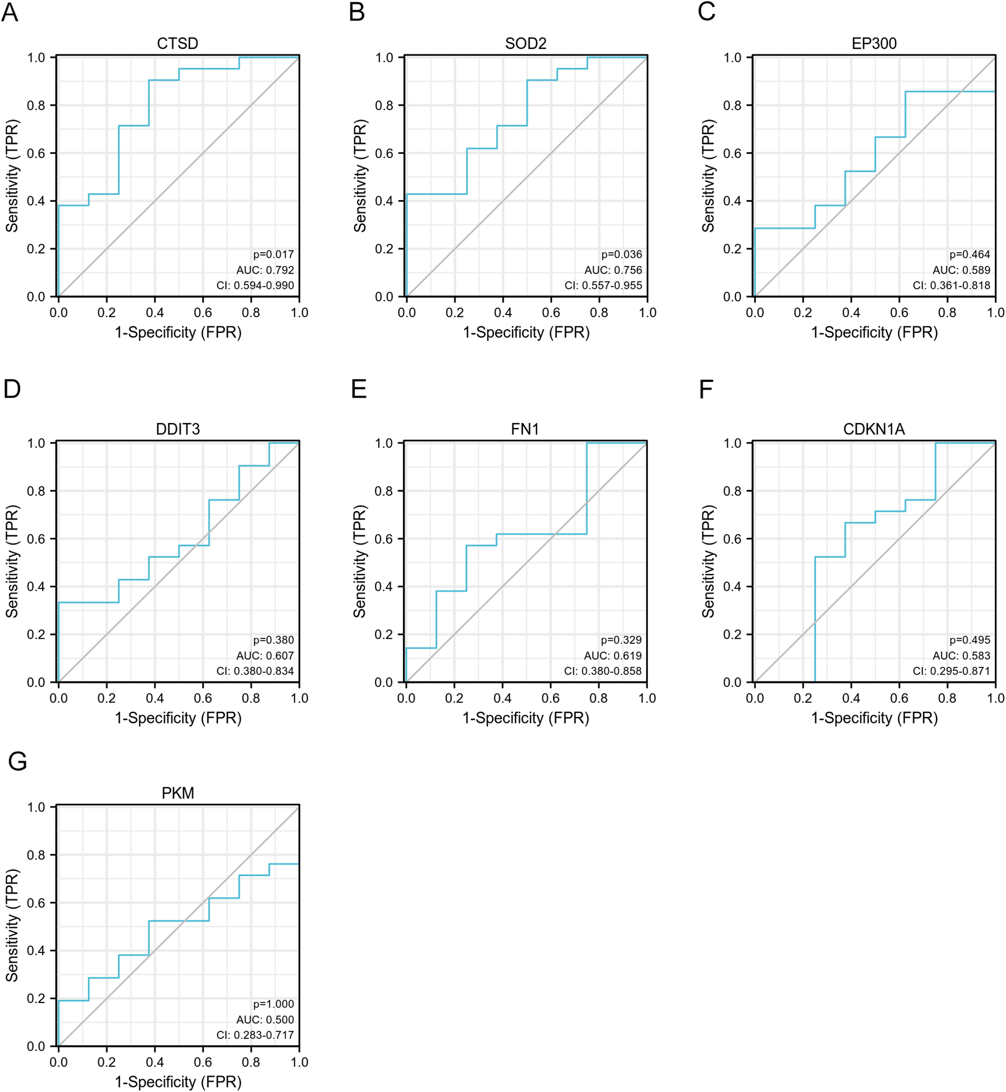Seven ROC curve charts labeled A to G show sensitivity versus 1-specificity for genes CTSD, SOD2, EP300, DDIT3, FN1, CDKN1A, and PKM. AUC values are 0.792, 0.756, 0.589, 0.607, 0.619, 0.583, and 0.500, respectively, with p-values and confidence intervals noted on each chart.