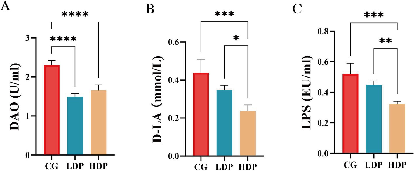 Bar graphs labeled A, B, and C display levels of DAO, D-LA, and LPS in CG, LDP, and HDP groups. Graph A shows significant differences in DAO levels; B shows significant differences in D-LA levels; C shows significant differences in LPS levels. Statistical significance is indicated with asterisks.