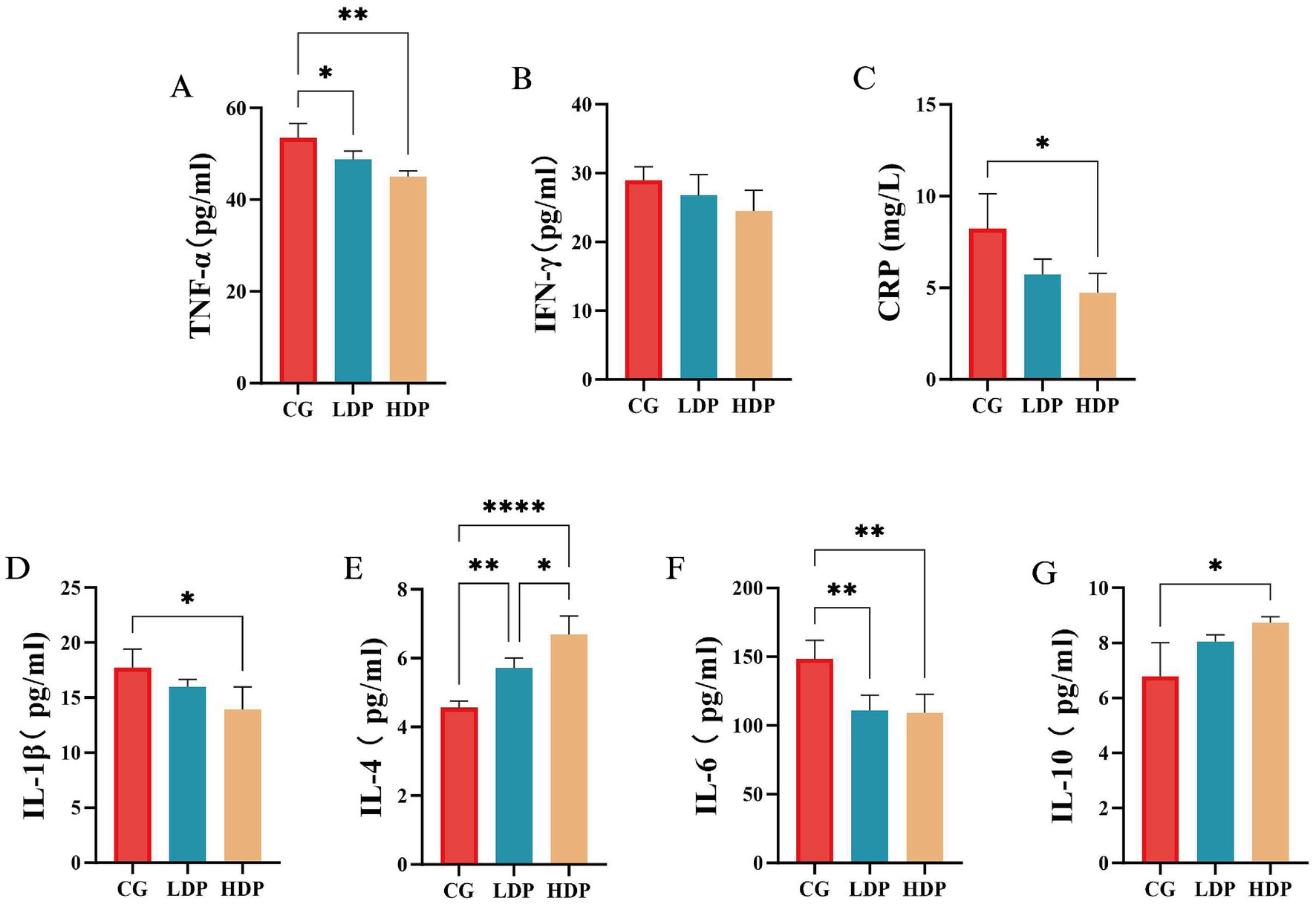 Bar graphs illustrating the levels of various biomarkers among three groups: CG, LDP, and HDP. Panel A shows TNF-α, with CG significantly higher than LDP and HDP. Panel B presents IFN-γ with no significant differences. Panel C indicates CRP, where CG is significantly higher than both LDP and HDP. Panel D shows IL-1β, significantly lower in HDP compared to CG. Panel E displays IL-4, with HDP significantly higher than both CG and LDP. Panel F illustrates IL-6, with CG significantly higher than LDP and HDP. Panel G depicts IL-10, where HDP is slightly higher than LDP. Statistical significance is marked by asterisks.