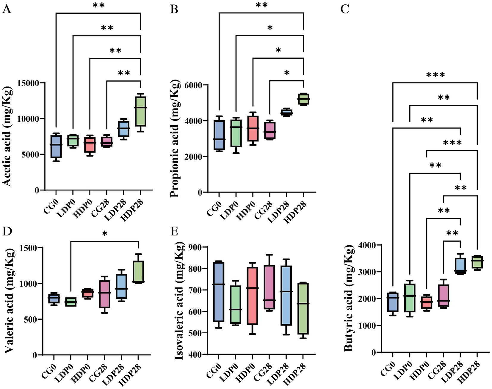 Box plots comparing concentrations of various acids across different groups: CG0, LDP0, HDP0, CG28, LDP28, and HDP28. Panel A shows acetic acid, Panel B propionic acid, Panel C butyric acid, Panel D valeric acid, and Panel E isovaleric acid. Statistical significance is indicated by asterisks, with more asterisks denoting higher significance levels.