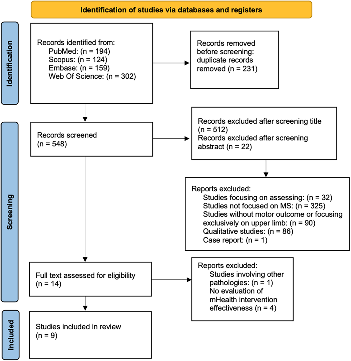 PRISMA flow diagram showing systematic review study selection. 779 records were identified from four databases, 231 duplicates removed, 548 screened, 534 excluded by title or abstract, 14 full texts assessed, 5 excluded for other reasons, resulting in 9 studies included in the final review.