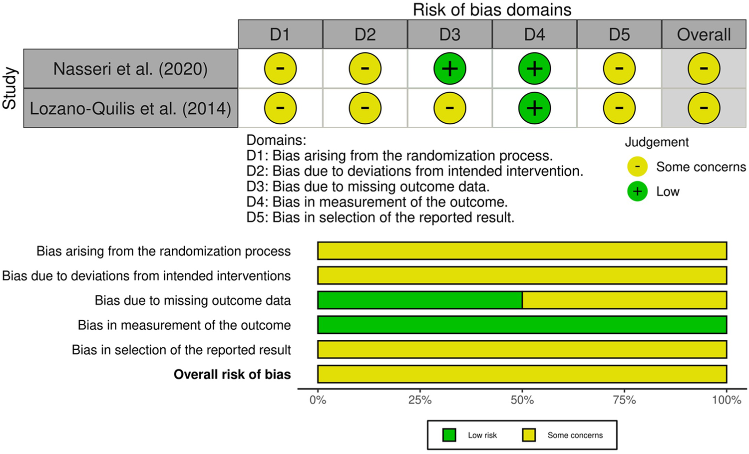 Risk of bias assessment chart for two studies, Nasseri et al. (2020) and Lozano-Quilis et al. (2014), across five domains. Color-coded symbols indicate judgment: yellow for some concerns and green for low risk. Both studies have some concerns overall, with low risk only in measurement of the outcome and missing outcome data for Nasseri et al. (2020). A horizontal bar graph below summarizes the proportion of each risk judgment per domain, with most domains showing yellow for some concerns and only missing outcome data and measurement of outcome showing some green for low risk.