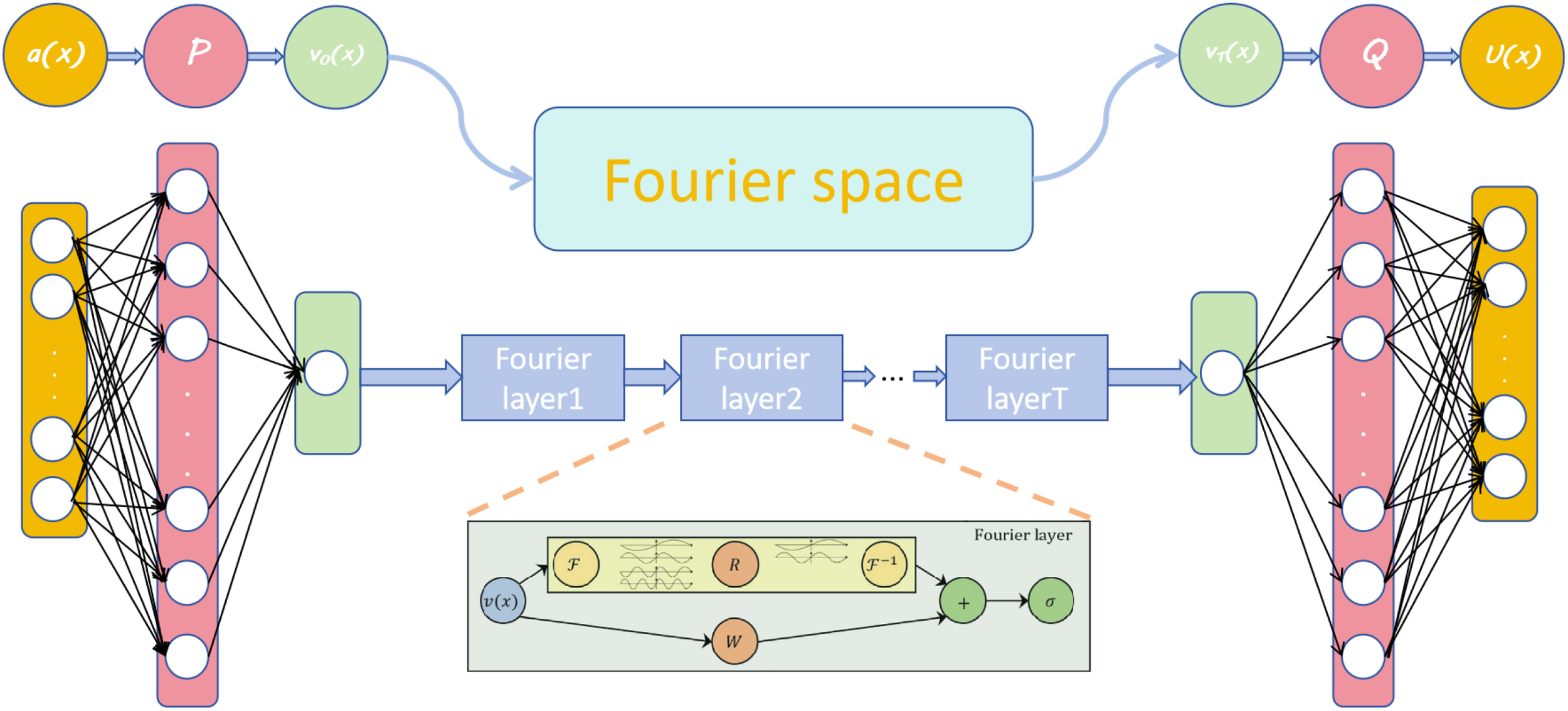 Diagram illustrating a neural network model involving Fourier transformation. It starts with input functions \(a(x)\) to \(U(x)\), passing through multiple dense layers. Central to this is a Fourier space with sequential Fourier layers, labeled Fourier layer 1 through T. A zoomed section details a Fourier layer's operation involving transformation, weighting, and activation functions. Arrows indicate data flow, signifying neural network processing and transformation stages.