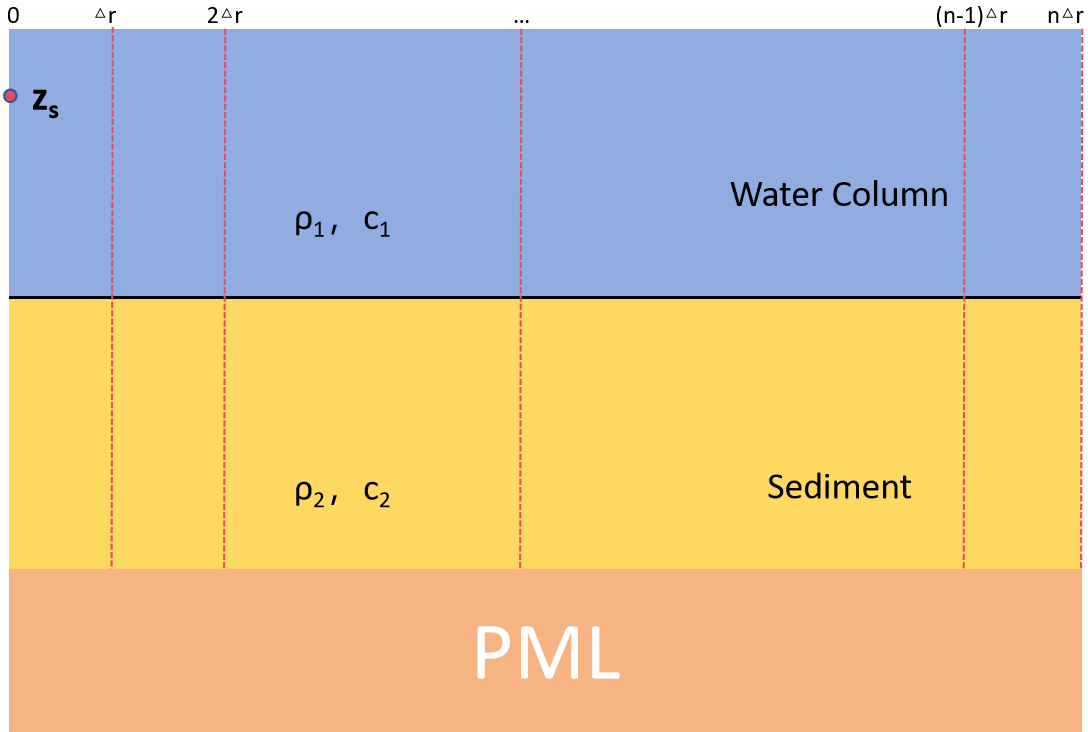 Diagram showing three layers: a blue “Water Column” labeled with density \(\rho_1\) and speed \(c_1\), a yellow “Sediment” layer labeled with density \(\rho_2\) and speed \(c_2\), and an orange “PML” at the bottom. Red dashed lines indicate divisions, and a point labeled \(z_s\) is at the top left. Horizontal position markers range from 0 to \(n\Delta r\).