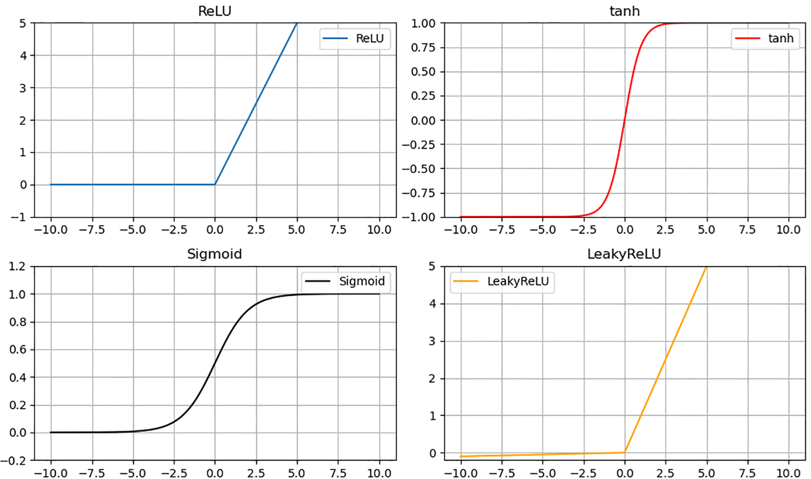 Four plots display different activation functions commonly used in neural networks. The top left plot shows the ReLU function, with values zero for negatives and linear positive slope. The top right plot depicts the tanh function, which curves from negative one to one. The bottom left plot illustrates the Sigmoid function, varying smoothly from zero to one. The bottom right plot presents the LeakyReLU function, similar to ReLU but with a small slope for negative values. Each plot includes a labeled legend.