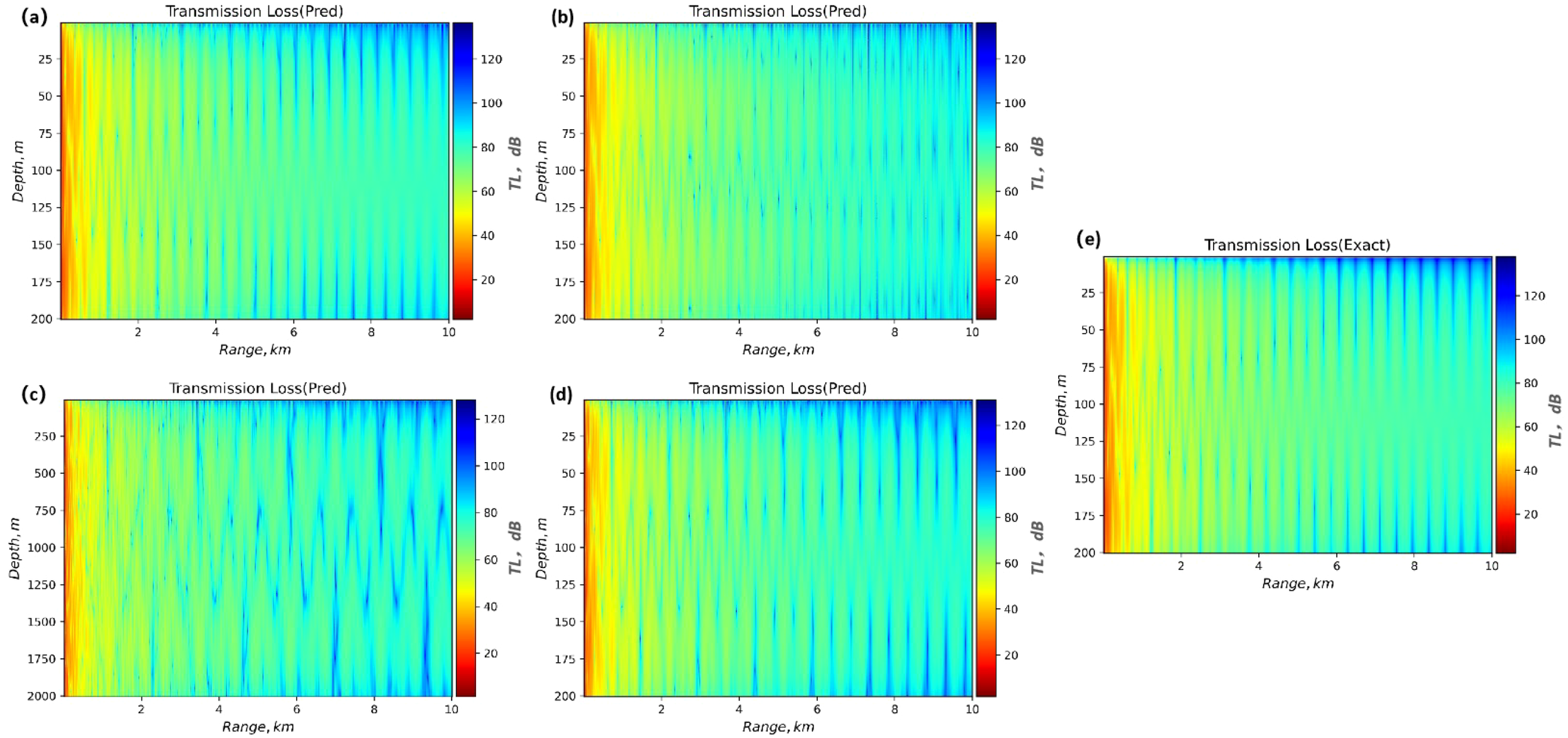 Five panels labeled (a) to (e) depict heat maps of transmission loss, measured in decibels (dB), against range in kilometers and depth in meters. Panels (a), (b), (c), and (d) are predictions, while panel (e) shows exact results. Color gradients range from red to blue, indicating increasing dB levels from 20 to 120. Panels (a), (b), (d), and (e) depict depths from zero to two hundred meters, and panel (c) from zero to two thousand meters, with consistent trends.