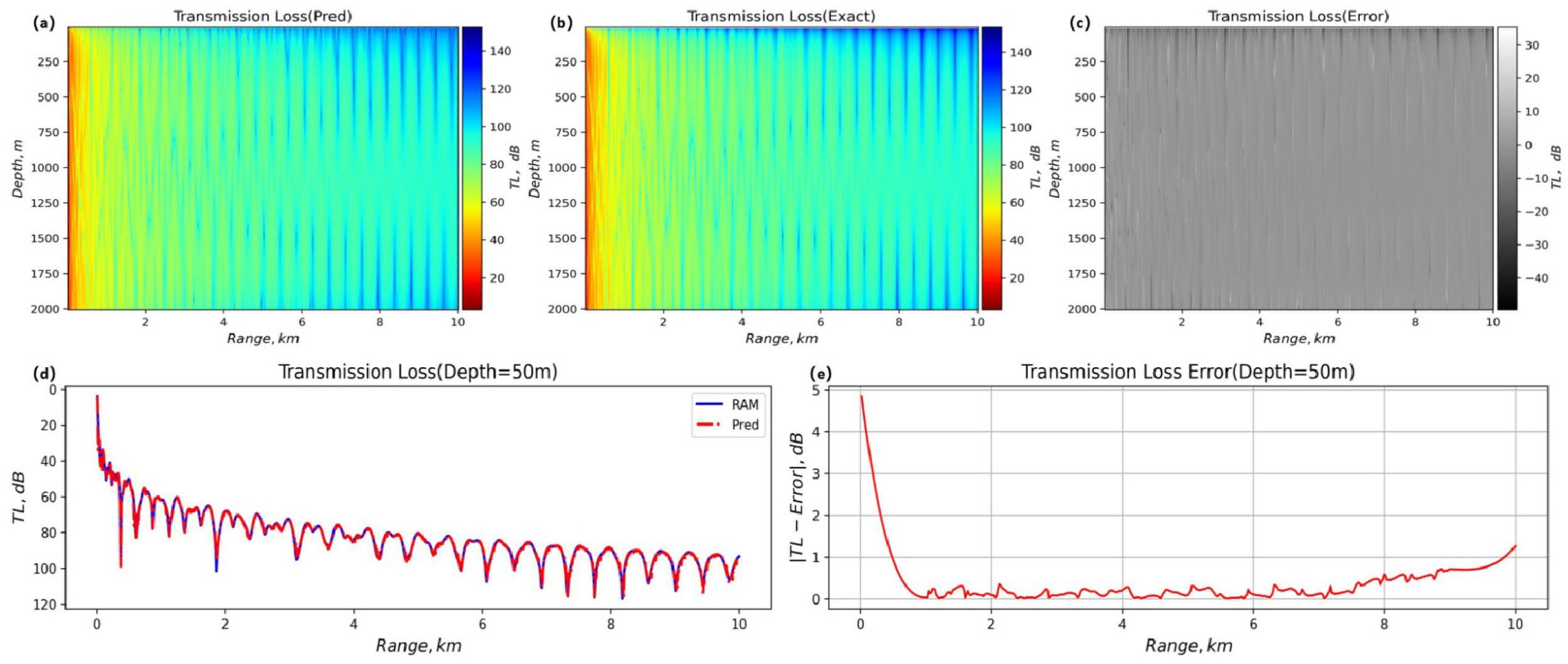 Five graphs display transmission loss data. (a) Predicted transmission loss with color gradients representing depth versus range. (b) Exact transmission loss in a similar format. (c) Error graph in grayscale showing the difference between predicted and exact models. (d) Line graph compares predicted and exact transmission loss at a depth of fifty meters, with two overlapping lines in blue and red. (e) Error line graph at fifty meters depth shows deviation over range in red.