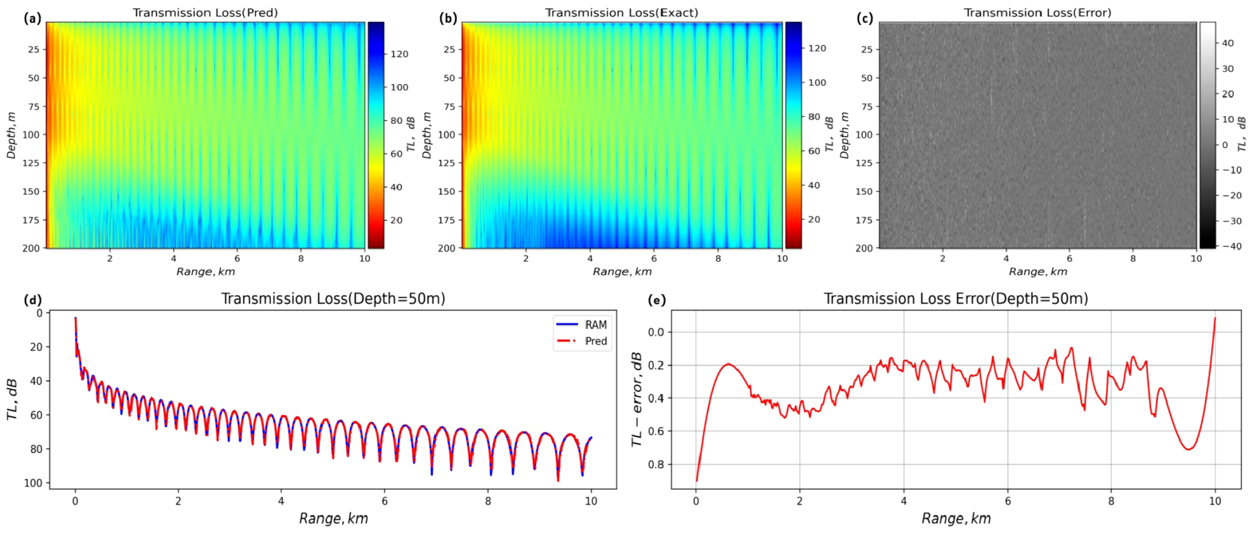 Graphs show transmission loss data. (a) Predicted transmission loss as a color gradation from red to blue over a depth of 200 meters and a range of 10 kilometers. (b) Exact transmission loss with similar color gradation. (c) Error in transmission loss shown in grayscale. (d) Line graph comparing RAM and predicted loss at 50 meters depth, showing closely matching oscillations. (e) Line graph of transmission loss error at 50 meters depth, showing fluctuations over the range.