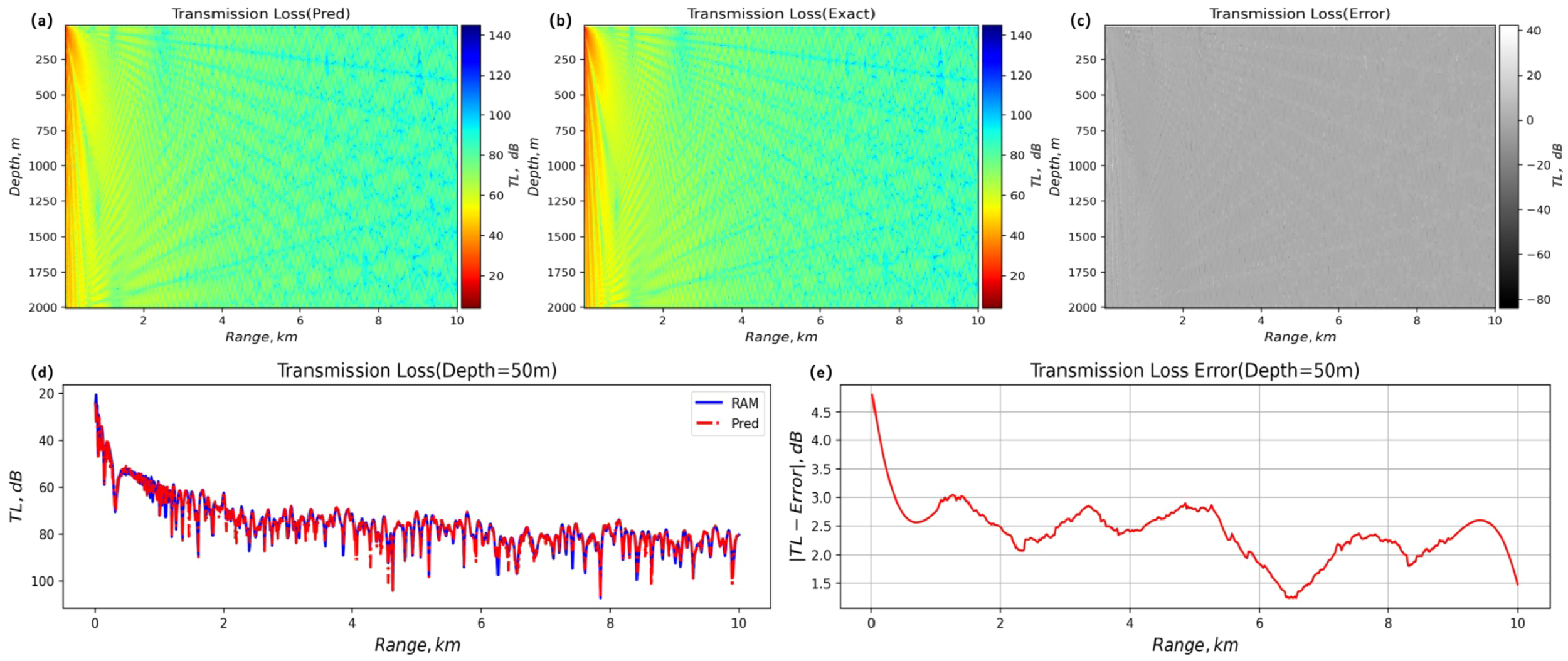 Five subplots show transmission loss data. Subplot (a) shows predicted transmission loss with color varying from red to blue, indicating different decibel levels over range and depth. Subplot (b) shows exact transmission loss in similar color scheme. Subplot (c) displays error between predicted and exact loss in grayscale. Subplot (d) presents a line graph comparing predicted and exact transmission loss at 50 meters depth. Subplot (e) shows transmission loss error across range. Subplots (d) and (e) have labeled axes for transmission loss decibels versus range in kilometers.