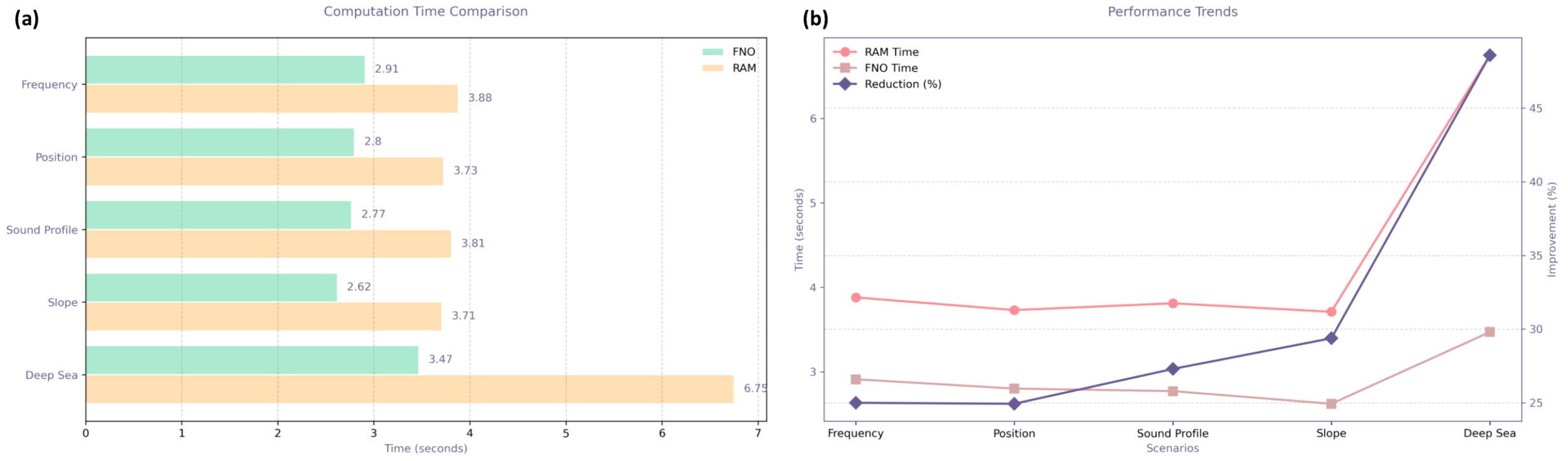 (a) Bar chart titled “Computation Time Comparison” shows FNO and RAM times for different scenarios: Frequency, Position, Sound Profile, Slope, and Deep Sea. Times range from approximately 2.1 to 6.75 seconds. (b) Line chart titled “Performance Trends” displays RAM Time, FNO Time, and Reduction Percentage across scenarios. RAM Time and FNO Time decrease slightly before FNO rises significantly in Deep Sea, while Reduction Percentage increases, peaking in Deep Sea.