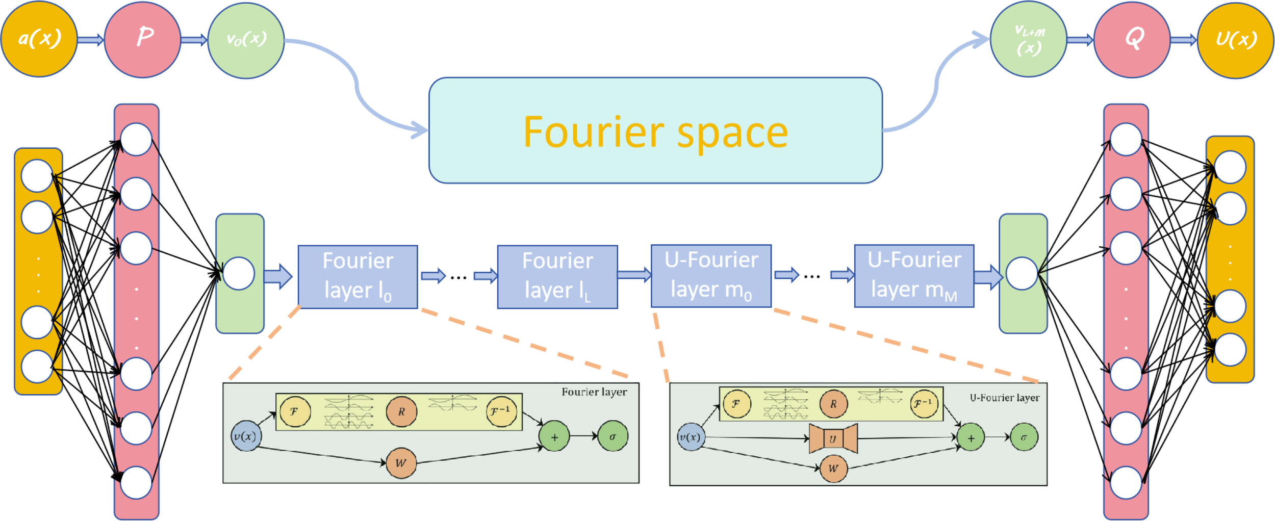 Diagram illustrating a complex neural network flow. It begins with input nodes labeled \(a(x)\), followed by processing through layers \(P\) and \(v_0(x)\), entering Fourier space. Multiple Fourier and U-Fourier layers are shown. Outputs continue through nodes \(v_{L+M}(x)\), \(Q\), and end at \(U(x)\). Circular nodes and arrows depict data flow, with detailed insets showing Fourier operations, including transformation and addition steps.