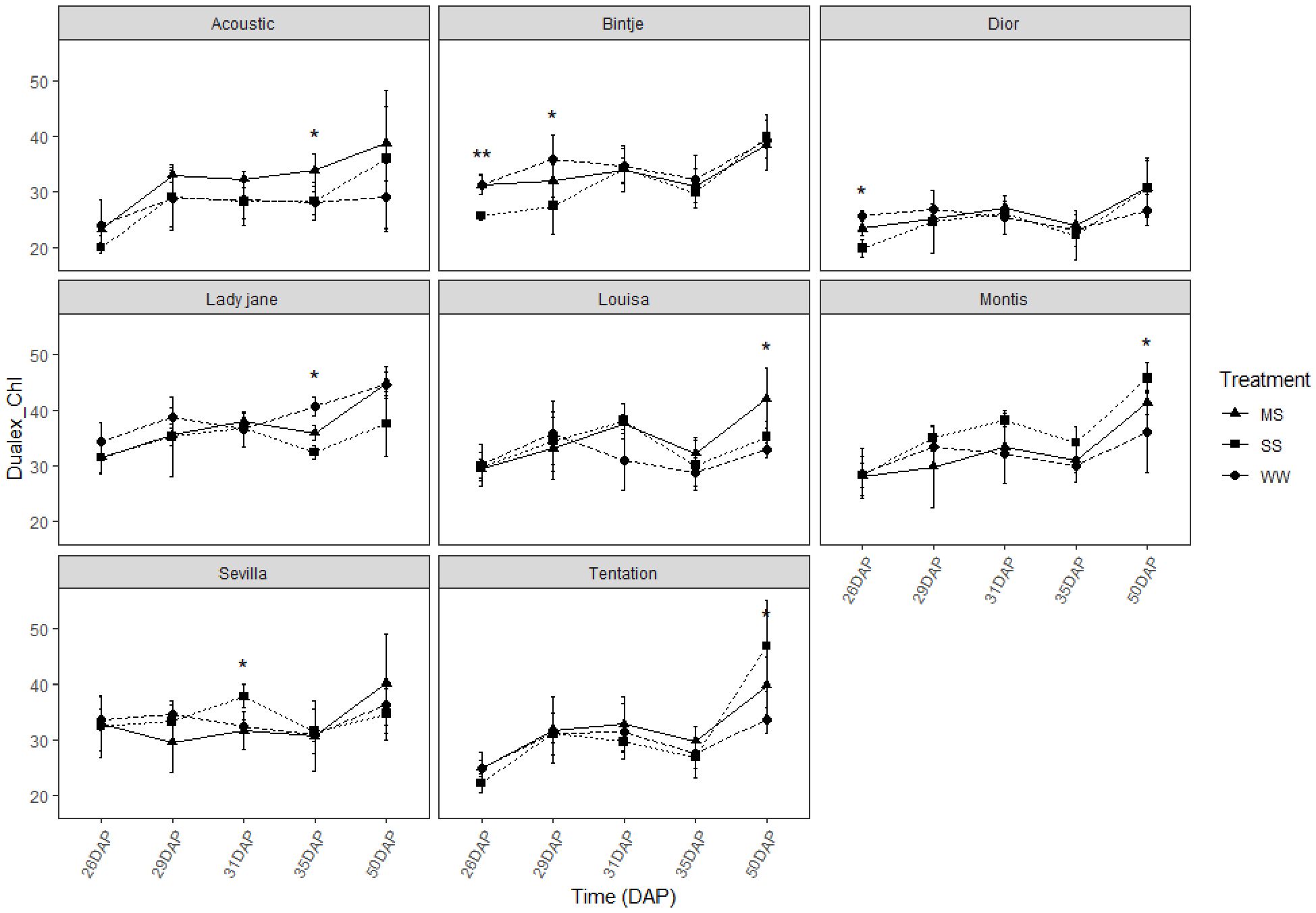 Seven line graphs display Dualex_Chl measurements over time (DAP) for potato varieties: Acoustic, Bintje, Dior, Lady Jane, Louisa, Montis, Sevilla, and Tentation. Each graph compares three treatments: MS, SS, and WW, showing varying trends and differences in chlorophyll content. The x-axis represents time in days after planting, and the y-axis indicates Dualex_Chl values.