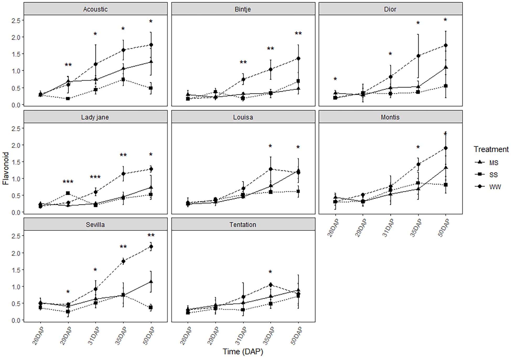 Line graphs show the flavonoid index over time (DAP) for eight varieties: Acoustic, Bintje, Dior, Lady Jane, Louisa, Montis, Sevilla, and Tentation. Three treatments—MS, SS, and WW—are compared. All treatments generally show an upward trend with MS having the highest flavonoid index. Stars indicate significant differences.