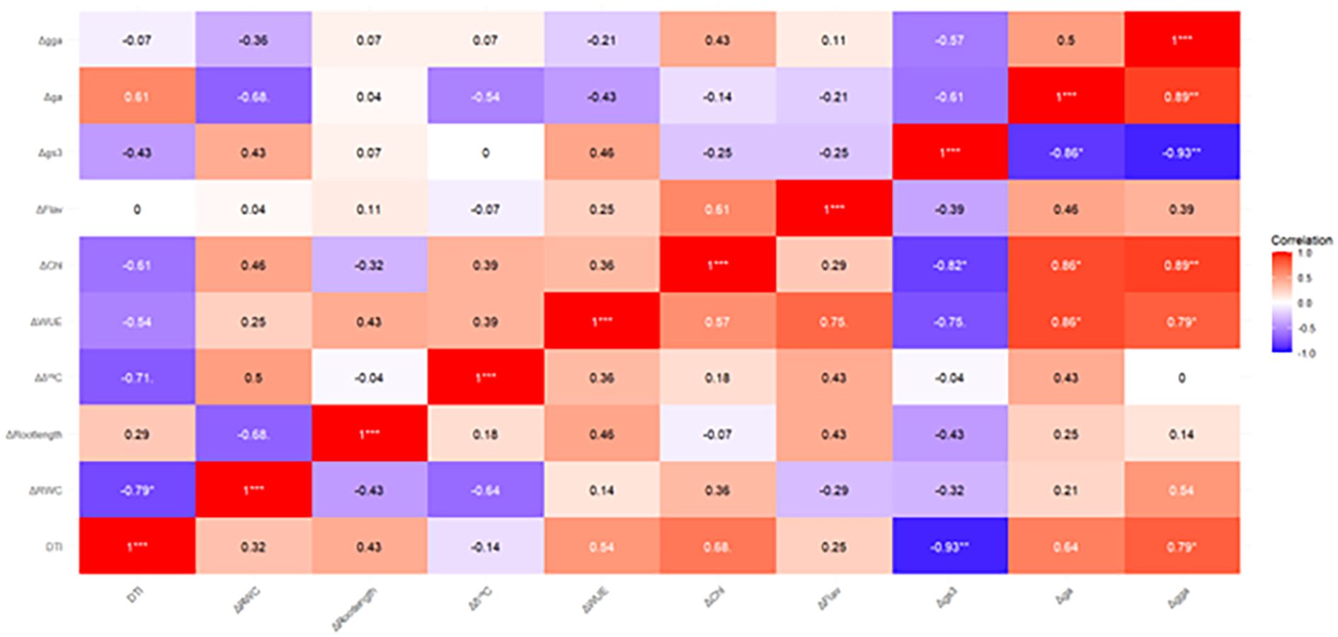 Heatmap displaying correlation coefficients among variables with a color gradient from red to blue. Red indicates strong positive correlation, and blue indicates strong negative correlation. Values are shown within each cell, with significance levels marked by asterisks.