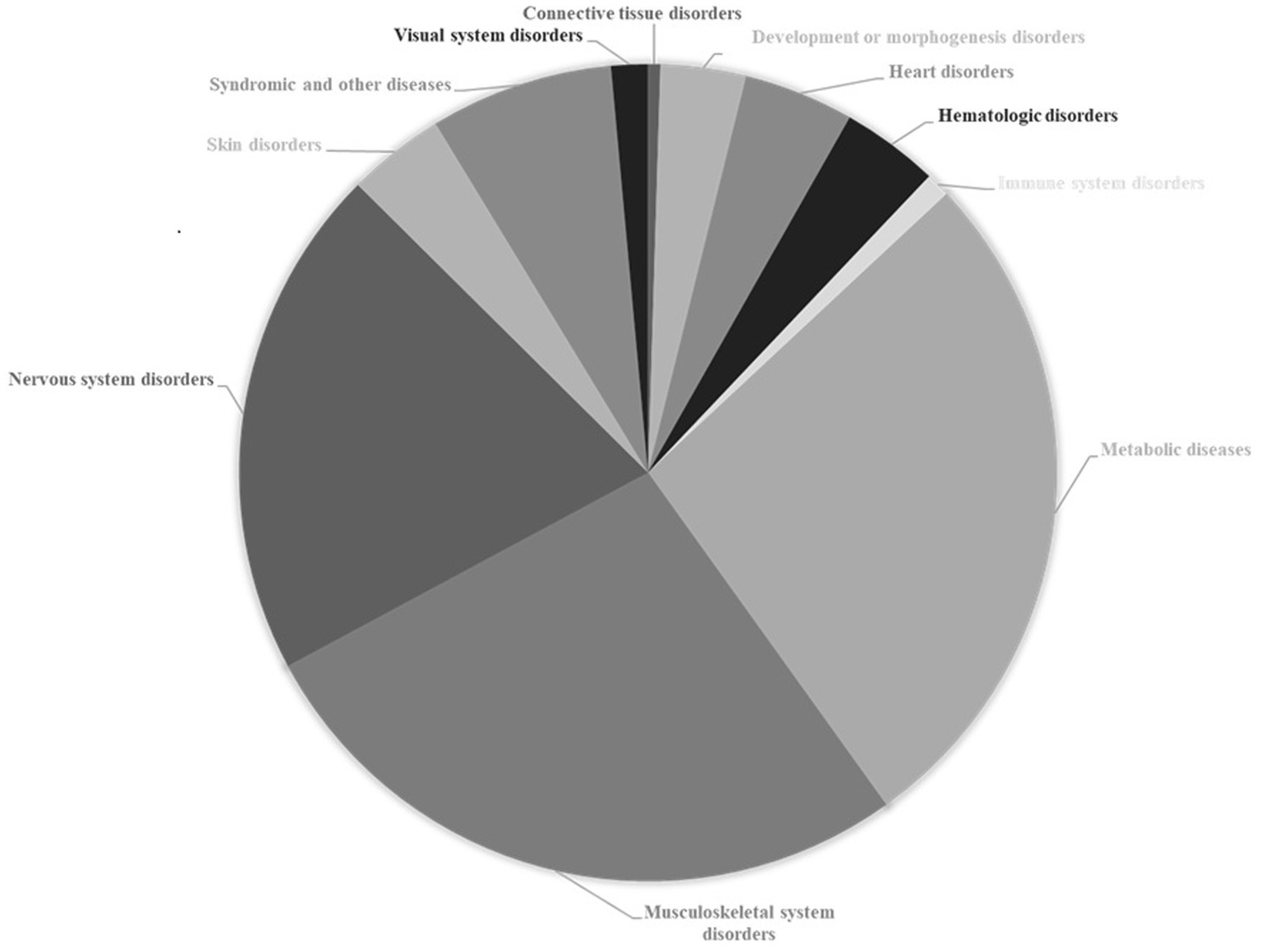 Pie chart depicting the distribution of various disease disorders. Major categories include nervous system, musculoskeletal, metabolic, and hematologic disorders. Smaller segments represent connective tissue, visual system, development or morphogenesis, heart, and immune system disorders.