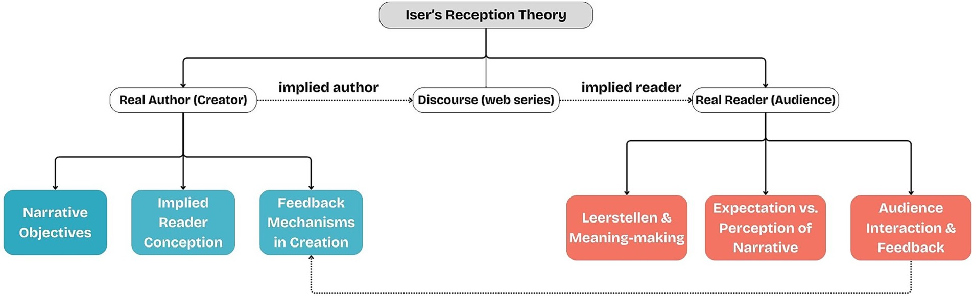 Flowchart illustrating Iser's Reception Theory. The