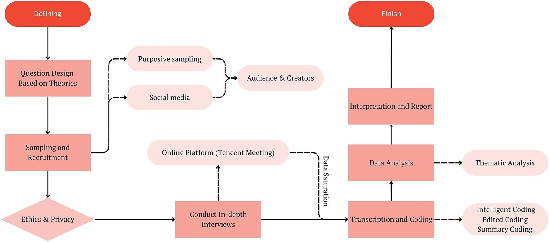 Flowchart illustrating a research process. The sequence begins with