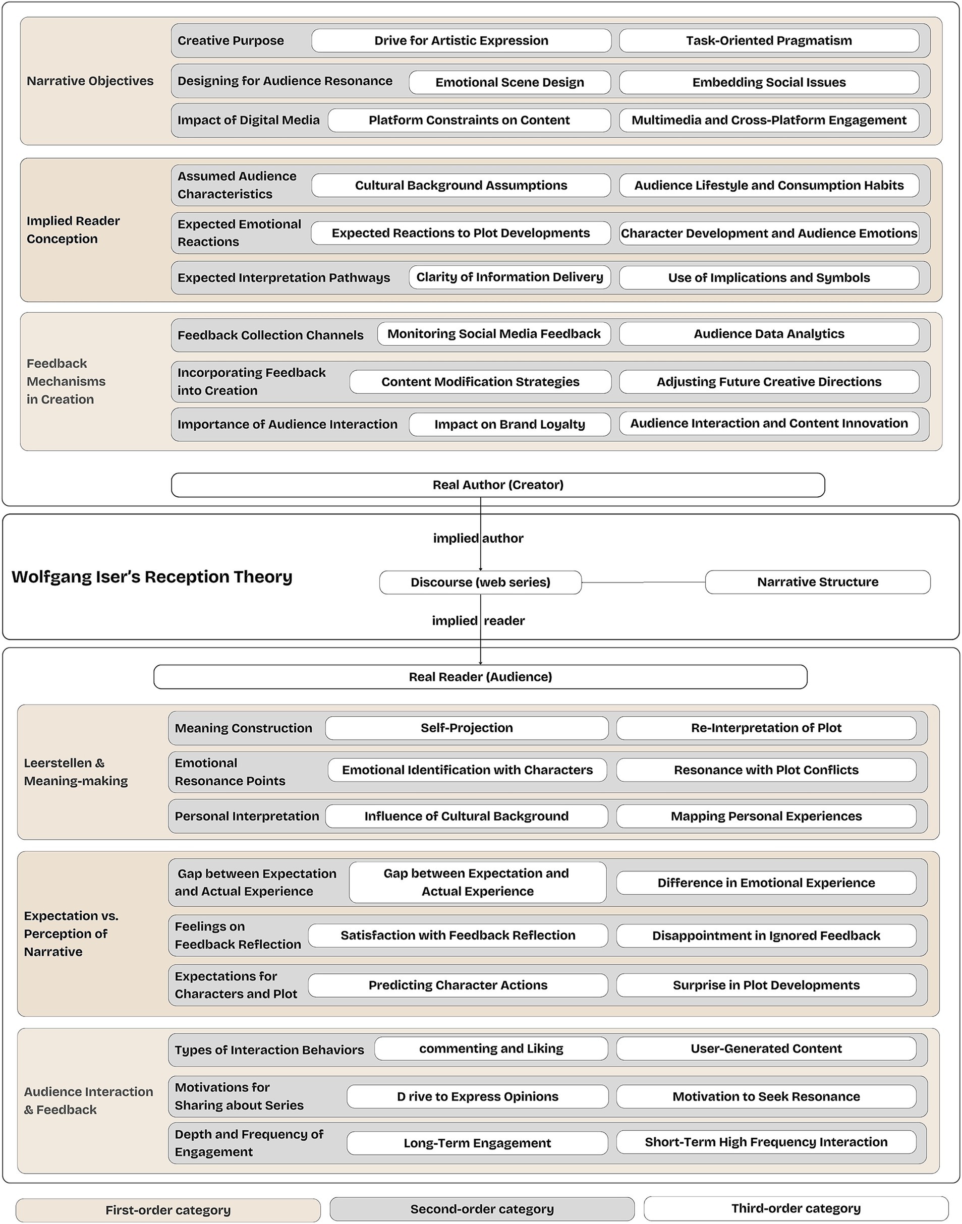 Flowchart illustrating Wolfgang Iser's Reception Theory with two main sections: