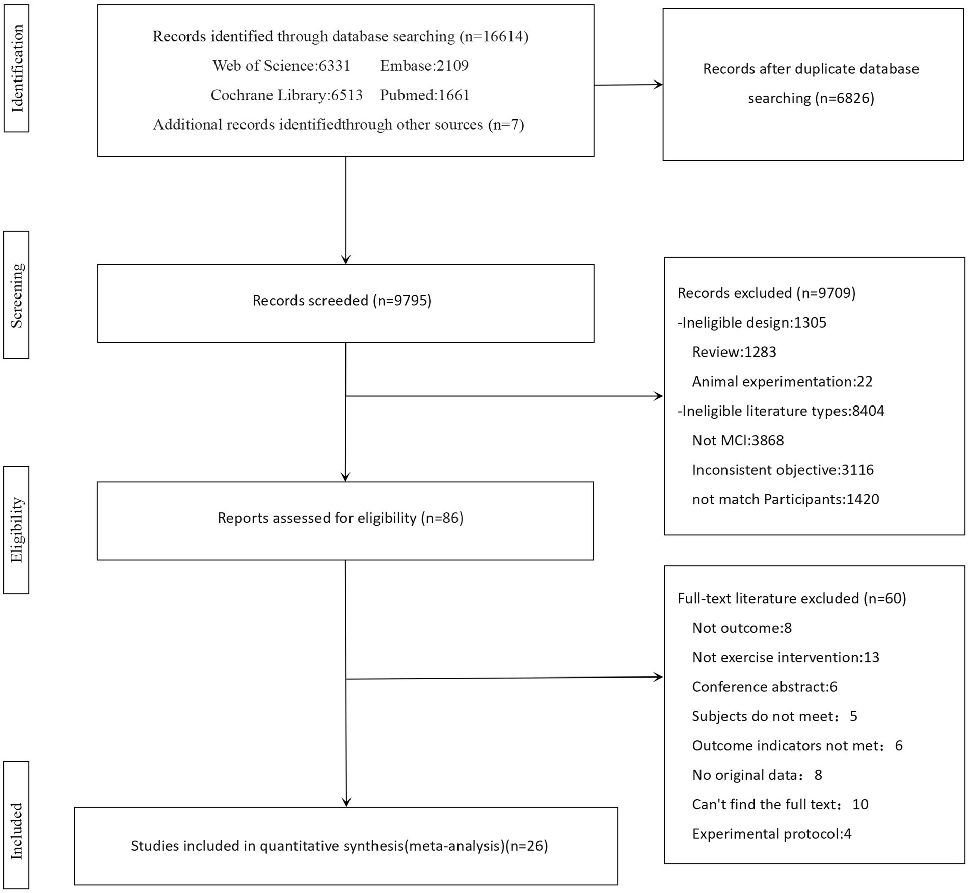 Flowchart illustrating the study selection process following the PRISMA model. Initially, 16,614 records were identified through database searching, reduced to 6,826 after removing duplicates. After screening 9,795 records, 9,709 were excluded due to various reasons such as ineligible design and literature type. Eighty-six reports were assessed for eligibility, with 60 excluded for reasons including lack of exercise intervention and missing data. Ultimately, 26 studies were included in the quantitative synthesis.