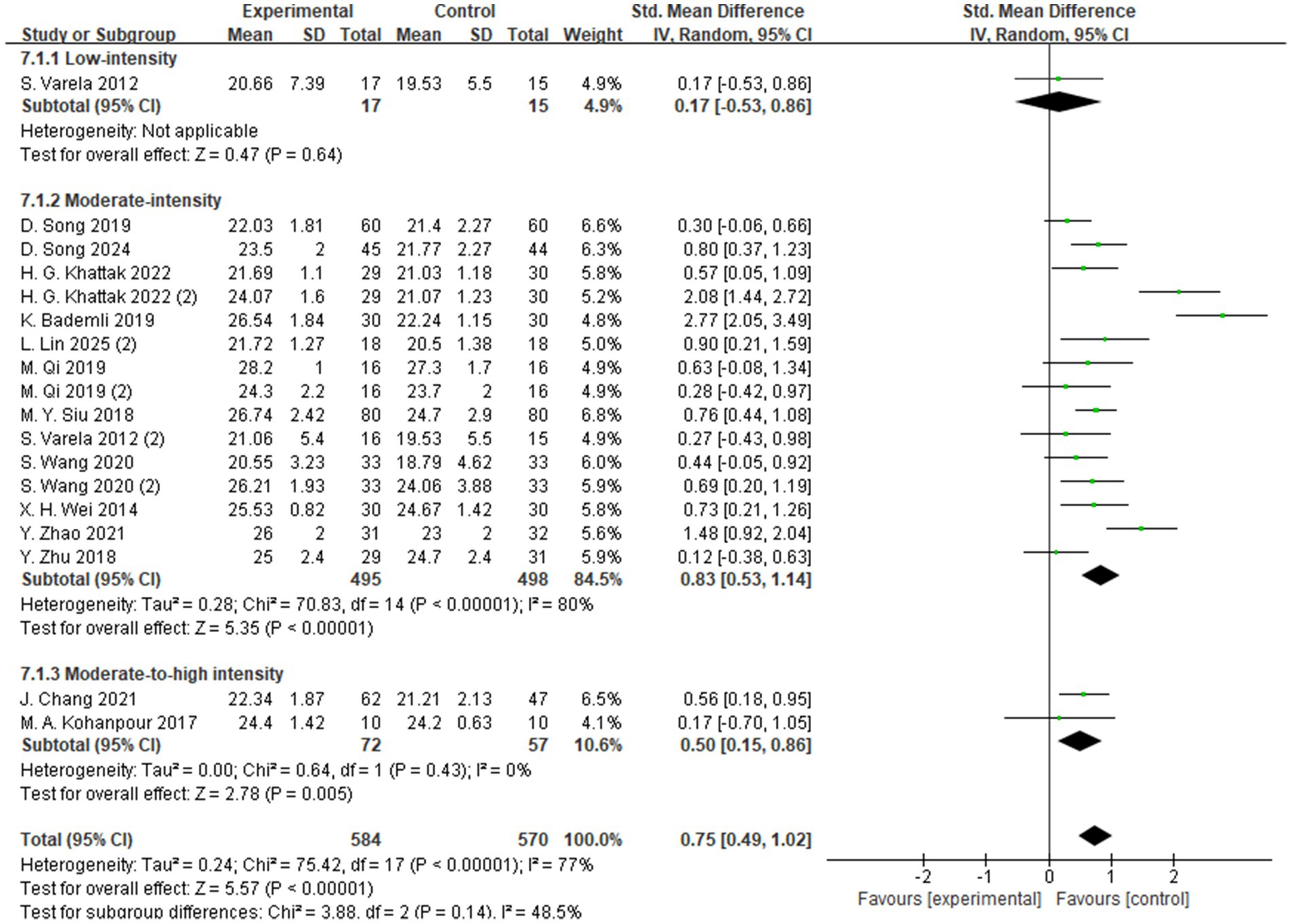 Forest plot showing the standardized mean differences for various studies on three intensity levels: low, moderate, and moderate-to-high. The plot compares experimental and control groups. Subtotals indicate pooled results for each intensity: 0.17 for low, 0.83 for moderate, and 0.50 for moderate-to-high. The overall effect is 0.75, favoring the experimental groups. Heterogeneity statistics are provided, showing variability across studies. Rows detail individual study results with confidence intervals, and diamonds represent pooled effects visually.