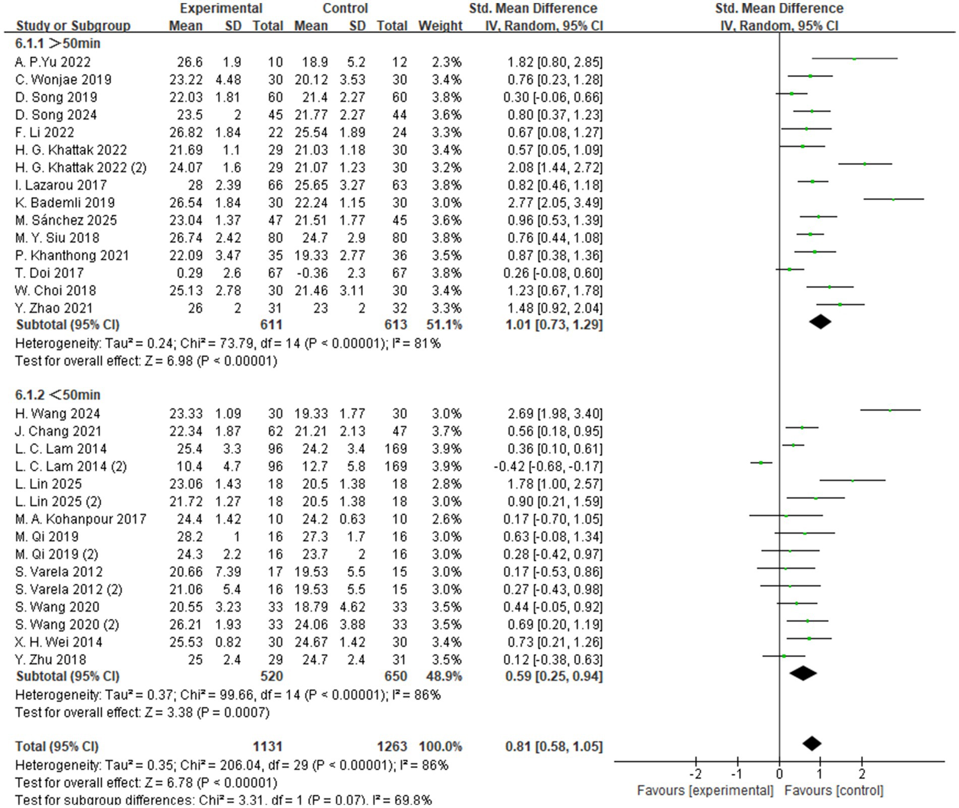 Forest plot displaying a meta-analysis with two subgroups. The first subgroup (more than 50 minutes) includes 15 studies with a subtotal standardized mean difference of 1.01 (95% CI: 0.73, 1.29). The second subgroup (less than 50 minutes) includes 15 studies with a subtotal standardized mean difference of 0.59 (95% CI: 0.25, 0.94). The overall effect shows a standardized mean difference of 0.81 (95% CI: 0.58, 1.05). Heterogeneity is high in both subgroups and overall. Diamond markers indicate summary effects for subgroups and total.