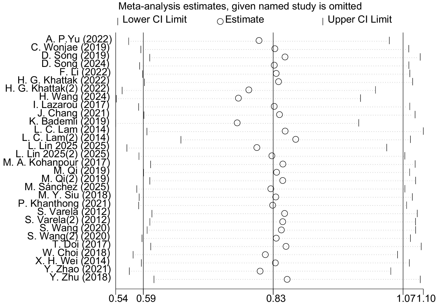 Forest plot showing meta-analysis estimates for various studies when each study is omitted. Studies are listed on the left with years in parentheses. Dots represent estimates, and horizontal lines depict confidence intervals. The x-axis ranges from 0.54 to 1.10, centered around 0.83.