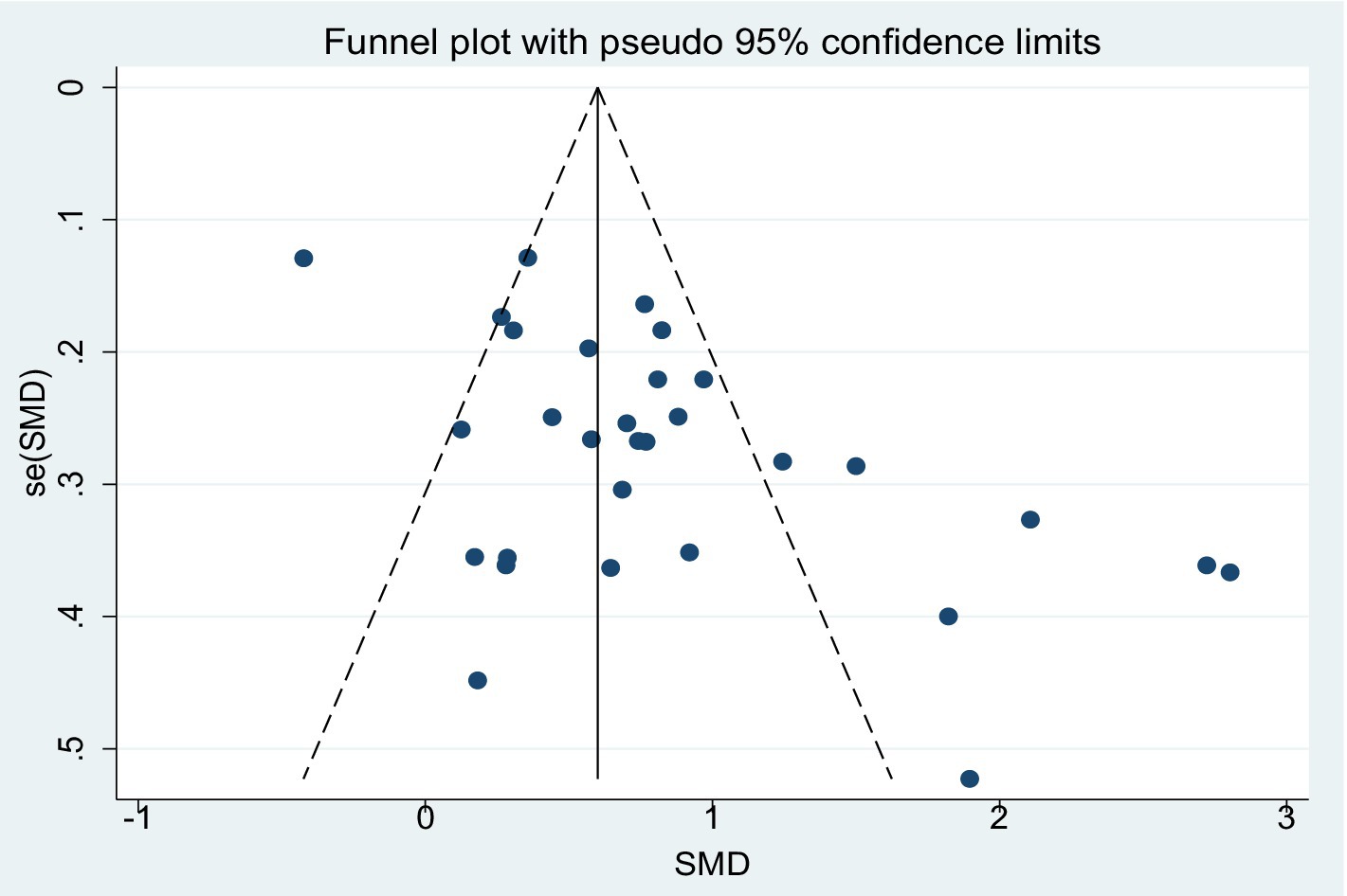 Funnel plot displaying the standard error of standardized mean differences (SMD) on the vertical axis and SMD on the horizontal axis. Data points are scattered, mostly within the triangular area formed by dashed lines representing the pseudo ninety-five percent confidence limits.