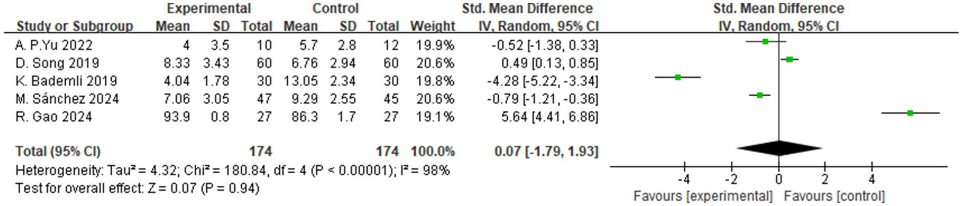 Forest plot comparing experimental and control groups across five studies. Each study shows a mean difference with a 95% confidence interval. The overall effect size is 0.07 with a confidence interval from -1.79 to 1.93, indicating no significant difference. Heterogeneity is high with I-squared at 98%.