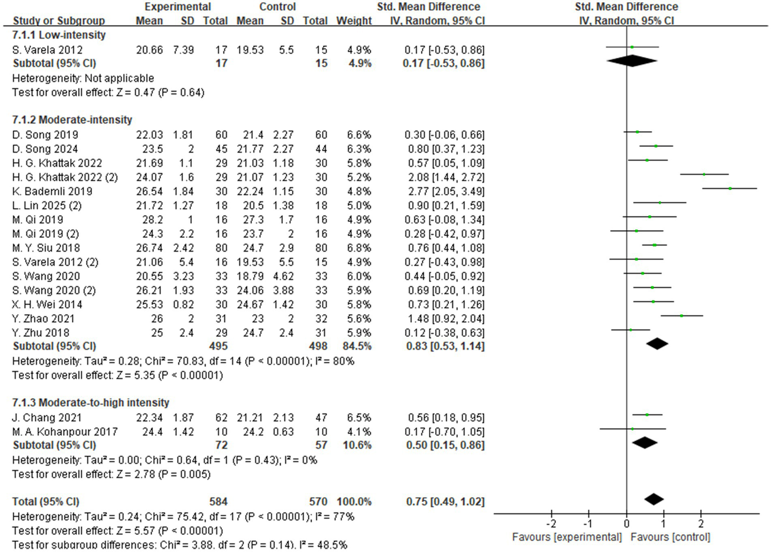 Forest plot showing the standardized mean differences for various studies on three intensity levels: low, moderate, and moderate-to-high. The plot compares experimental and control groups. Subtotals indicate pooled results for each intensity: 0.17 for low, 0.83 for moderate, and 0.50 for moderate-to-high. The overall effect is 0.75, favoring the experimental groups. Heterogeneity statistics are provided, showing variability across studies. Rows detail individual study results with confidence intervals, and diamonds represent pooled effects visually.