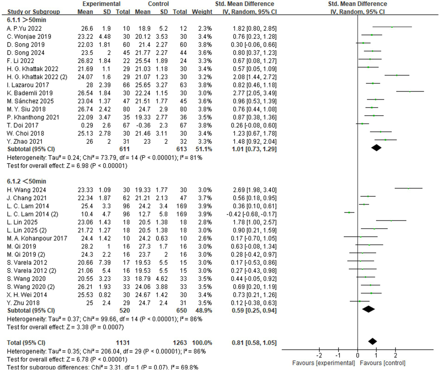 Forest plot displaying a meta-analysis with two subgroups. The first subgroup (more than 50 minutes) includes 15 studies with a subtotal standardized mean difference of 1.01 (95% CI: 0.73, 1.29). The second subgroup (less than 50 minutes) includes 15 studies with a subtotal standardized mean difference of 0.59 (95% CI: 0.25, 0.94). The overall effect shows a standardized mean difference of 0.81 (95% CI: 0.58, 1.05). Heterogeneity is high in both subgroups and overall. Diamond markers indicate summary effects for subgroups and total.