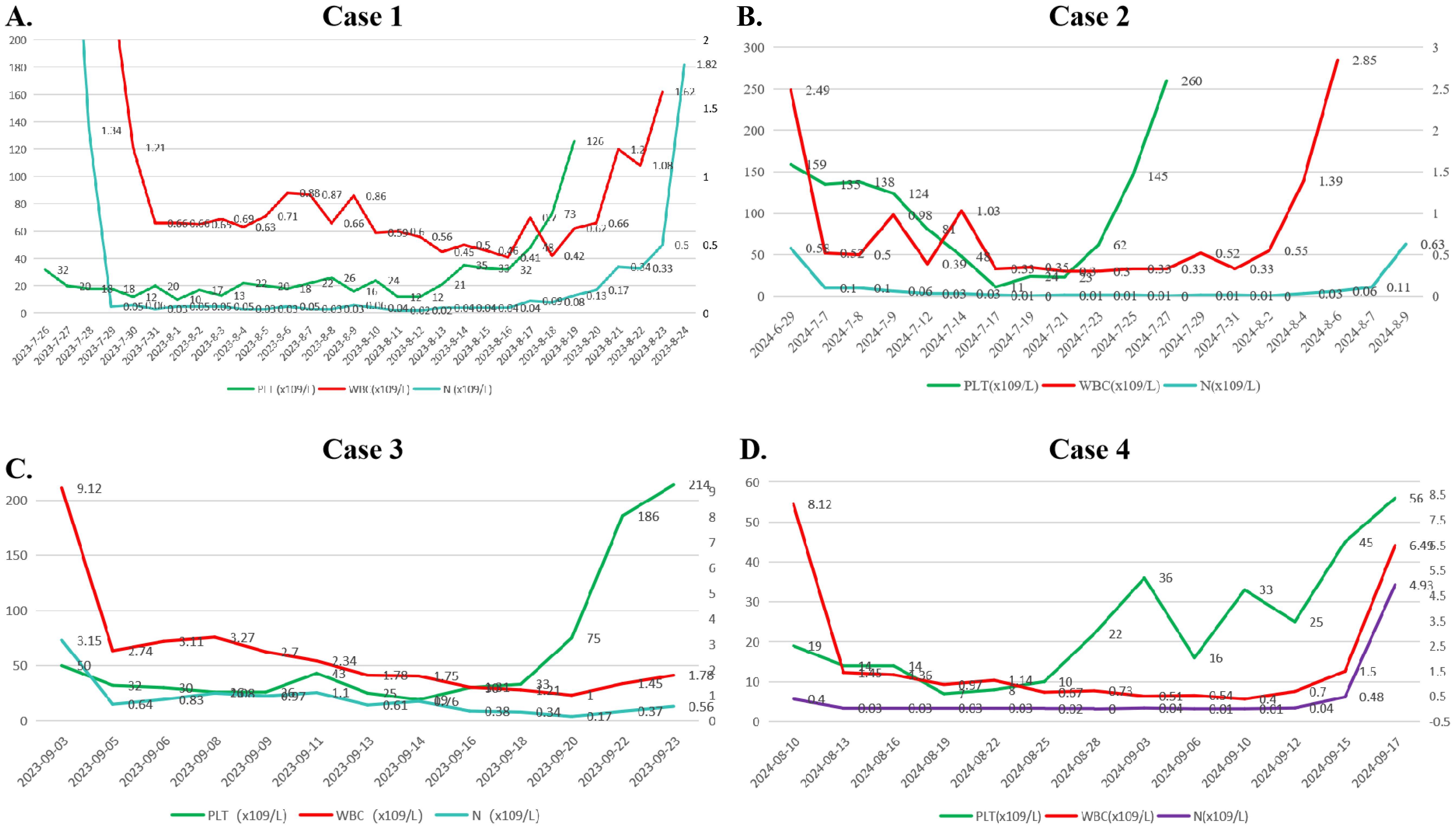 Line graphs A to D depict trends in blood counts for four patients following venetoclax plus hypomethylating agent therapy. All cases show a rapid decline in platelet (green), white blood cell (red), and neutrophil (blue) counts, indicating early-onset myelosuppression. This is followed by a subsequent gradual recovery phase, reflectinghematological reconstitution over time.