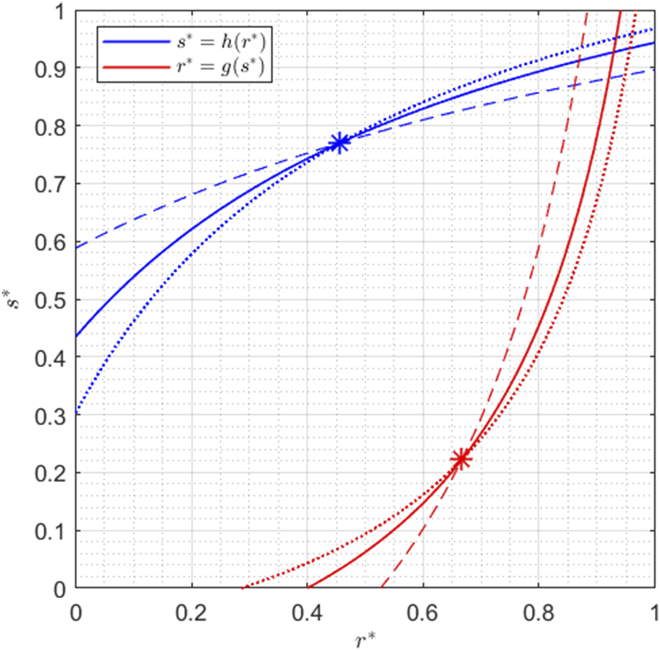 Graph showing two functions, \(s^* = h(r^*)\) in blue and \(r^* = g(s^*)\) in red, with dashed and dotted lines representing different behaviors. Both curves intersect around \(r^* = 0.5\) and \(s^* = 0.6\).