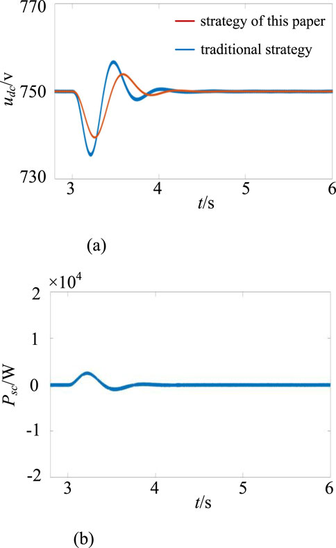 Graph (a) compares the performance of two strategies over time in terms of voltage \( u_{dc}/V \), with the strategy of this paper in red and the traditional strategy in blue. Graph (b) shows power variation \( P_{ac}/W \) over the same timeline, indicating stability after initial fluctuations. Both graphs cover the period from 2 to 6 seconds.