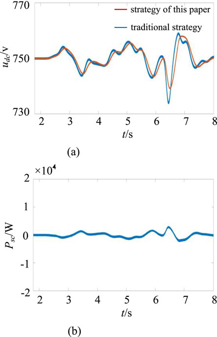 Two line graphs labeled (a) and (b). Graph (a) compares two strategies: