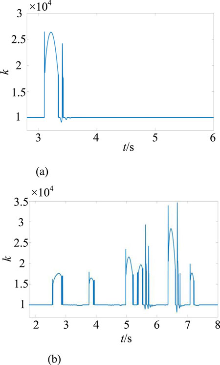 Two line graphs labeled (a) and (b) show values of \( k \) over time \( t \) in seconds. Graph (a) illustrates a peak at 3 seconds reaching approximately 2.8 times 10^4, followed by a decline. Graph (b) displays multiple peaks and fluctuations between 2 to 8 seconds, with similar values ranging up to 3.5 times 10^4.