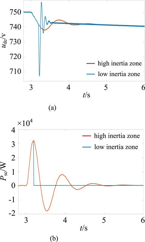 Graph (a) shows \( u_{dc} \) voltage response over time for high and low inertia zones, with fluctuations around 750 V at 2.5 to 3 seconds. Graph (b) illustrates \( P_{sc} \) power variation, displaying significant oscillations in the high inertia zone peaking at \( 3 \times 10^4 \) W, while the low inertia zone remains stable.